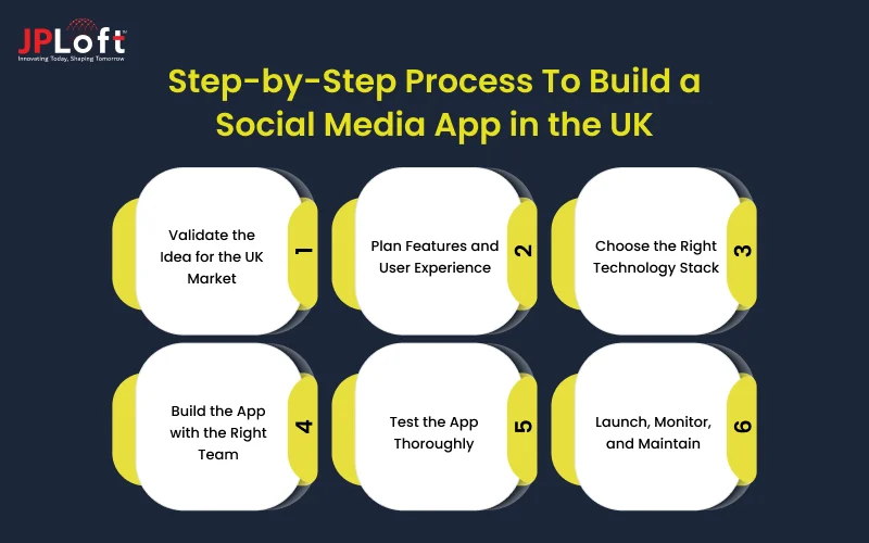 Step-by-Step Process To Build a Social Media App in the UK